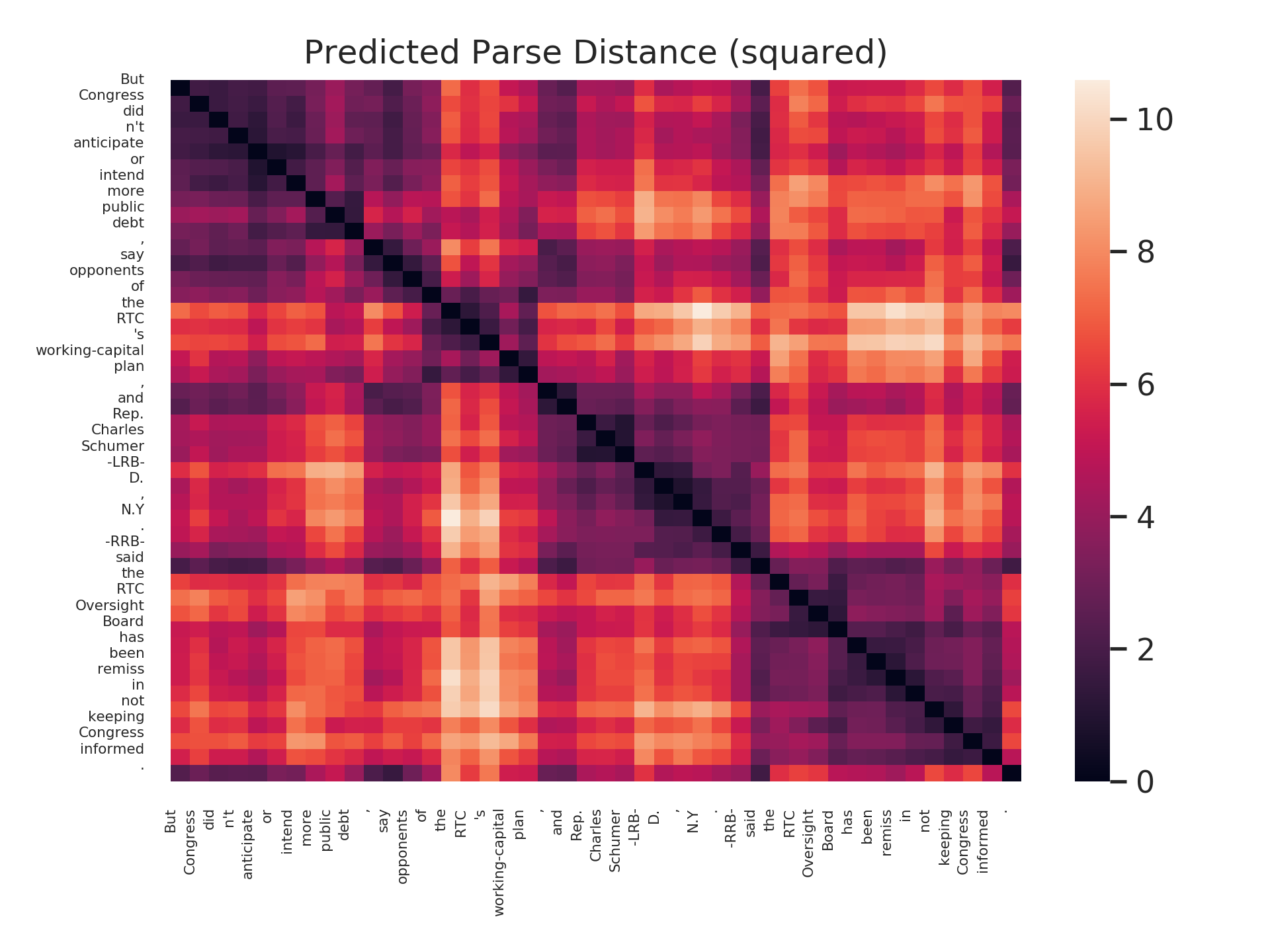 hover text A distance matrix predicted by a structural probe
