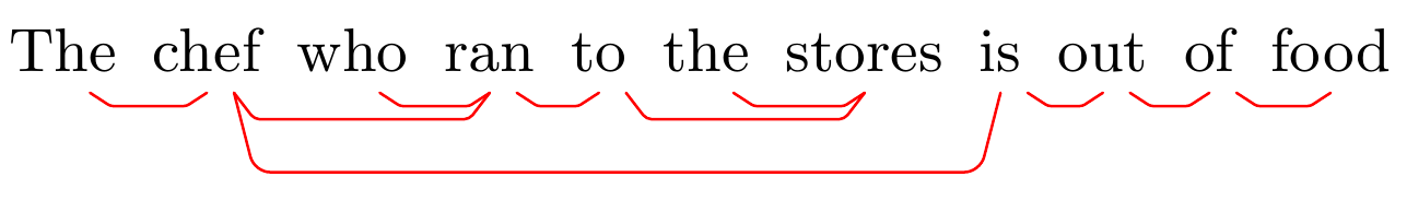 hover text A predicted parse tree for the sentence 'The chef who ran to the stores is out of food'