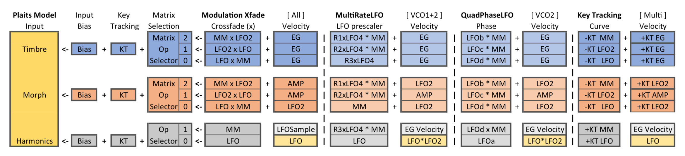 Diagram of the PlaitsXplorer modulation matrix, with rows for Timbre, Morph and Harmonics and columns for crossfade, MultiRateLFO, QuadPhaseLFO and key tracking modes