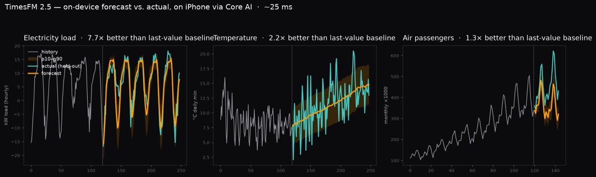 Time-series forecasting