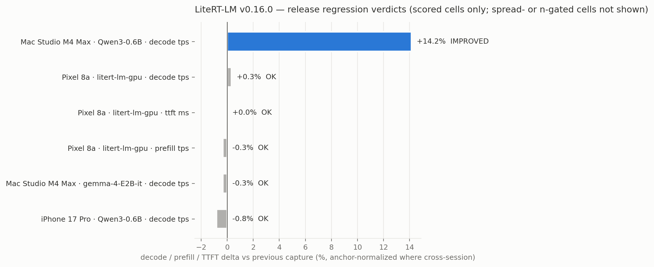 LiteRT-LM v0.16.0 release-regression verdicts — one bar per scored cell, anchor-normalized where cross-session