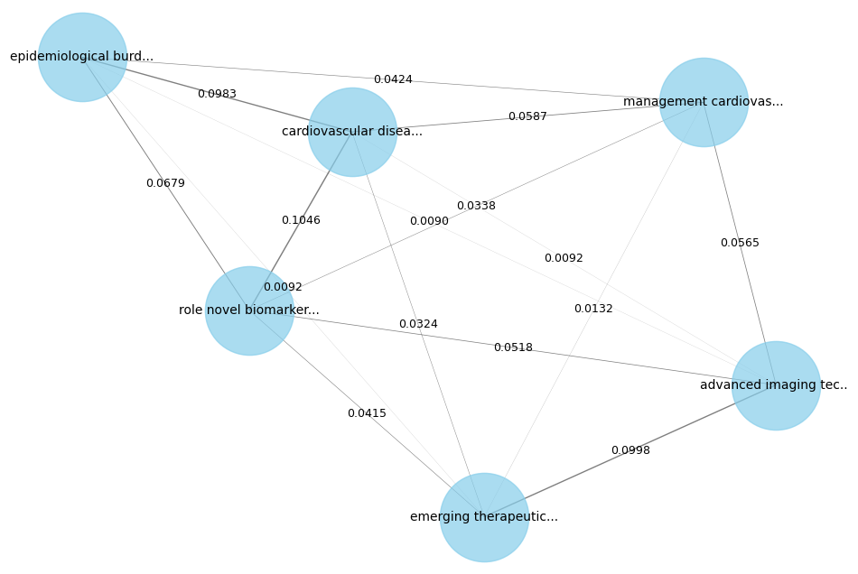 Documents graph