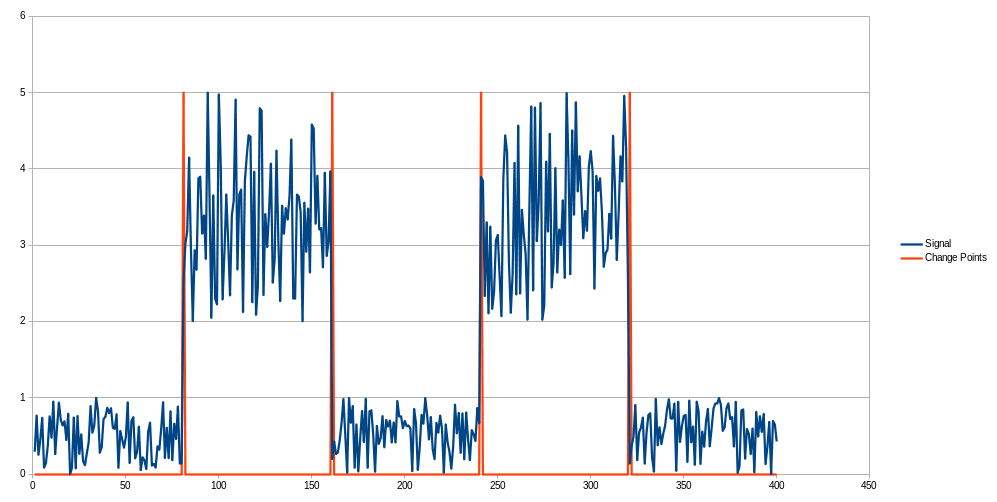 Large Signal to Noise Ration