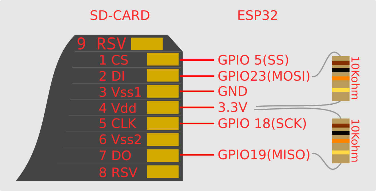 ESP32 to SDHC