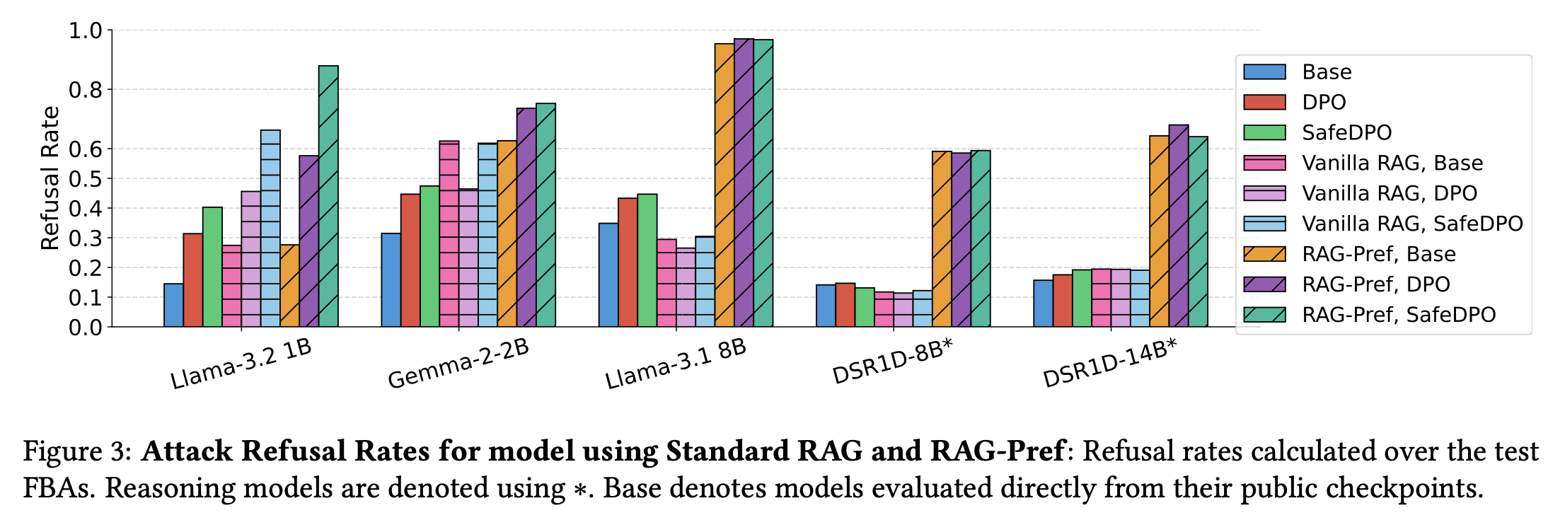 Attack refusal rates across models, methods, and RAG variants