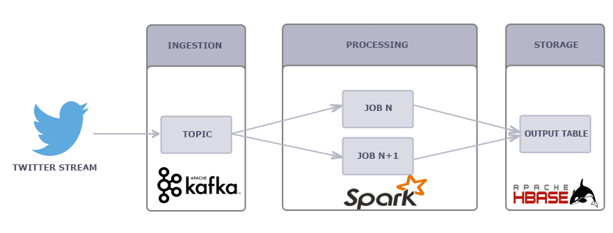 Big data workflow