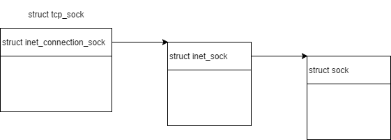 Image of socket structure