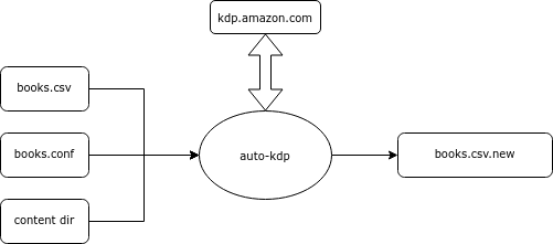 auto-kdp diagram