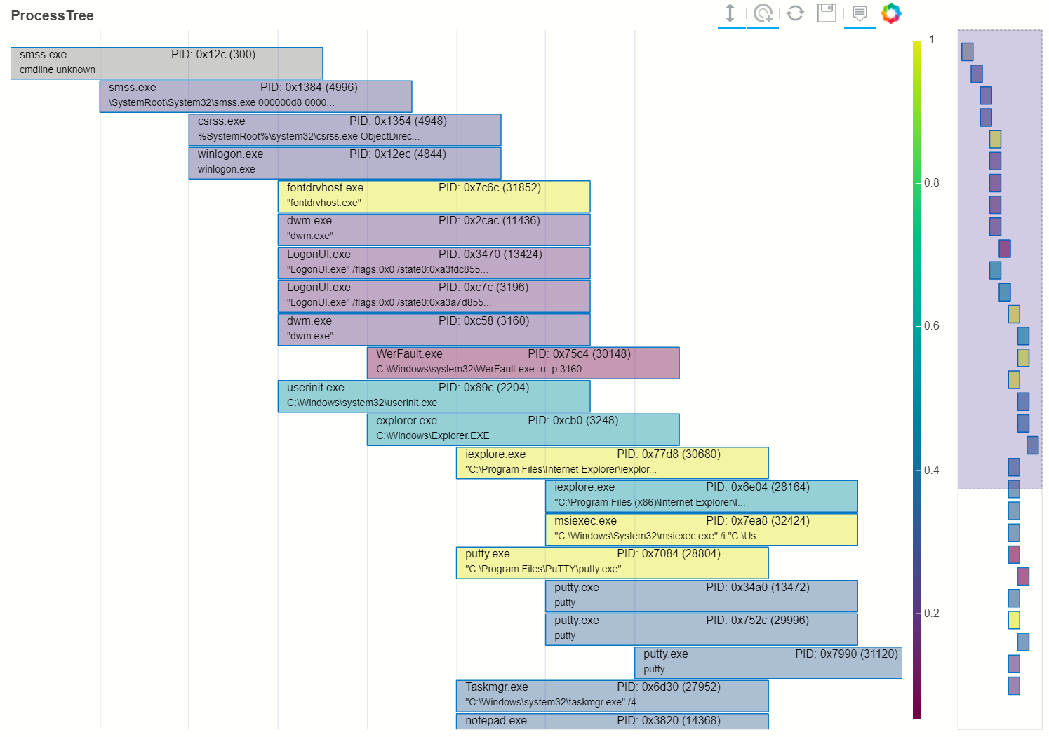 Process Tree