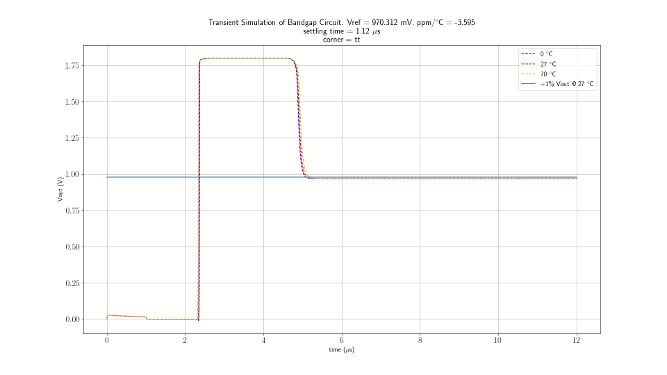 result of running ppm.py, which processes the output of the transient test, tt