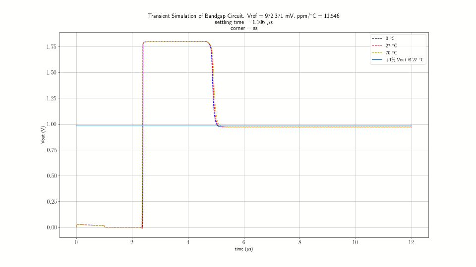 result of running ppm.py, which processes the output of the transient test, ss