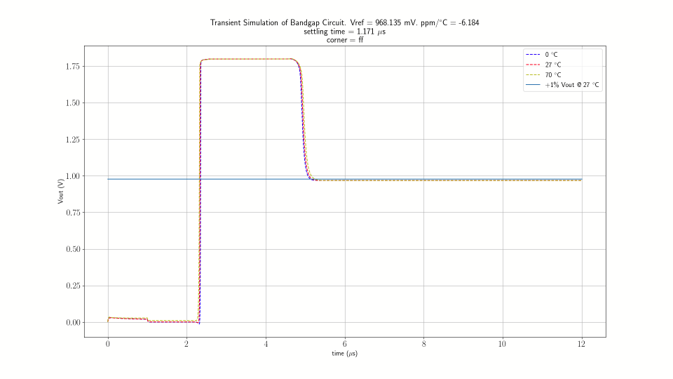 result of running ppm.py, which processes the output of the transient test, ff