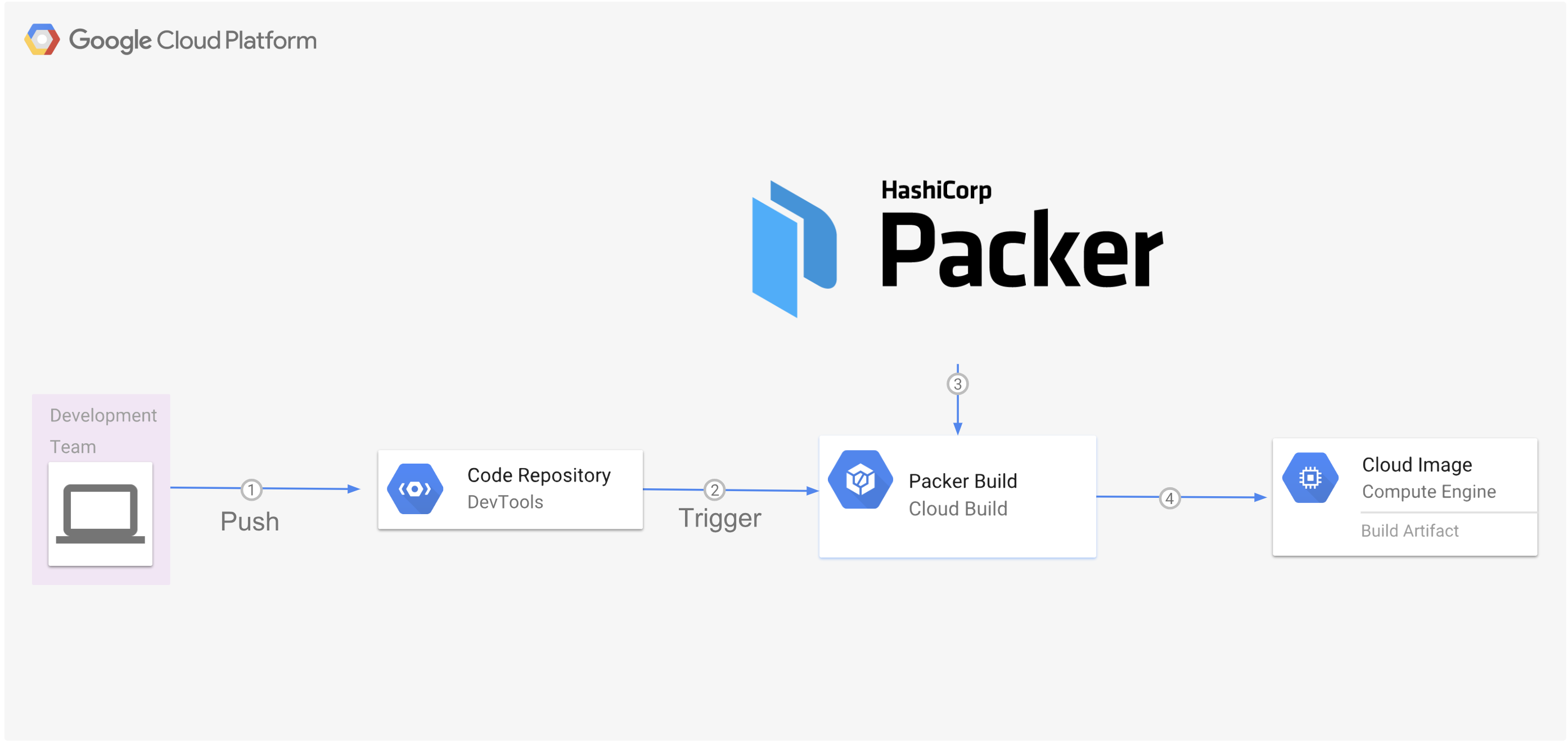  push to repository triggers cloud build with packer which builds machine image