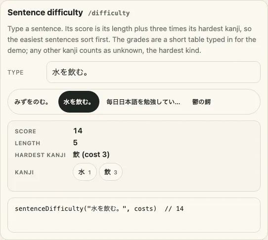 The Sentence difficulty panel of the demo on a desk: a box holding 水を飲む。, a row of example sentences, and the answer: score 14, length 5, hardest kanji 飲 (cost 3) and the kanji 水 with 1 and 飲 with 3, with the call sentenceDifficulty("水を飲む。", costs) under it