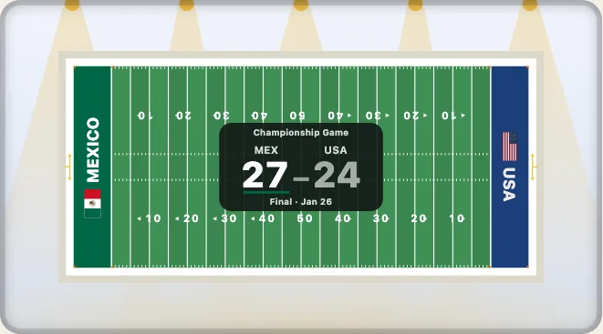 A football field drawn wide on a background of floodlight beams: Mexico's green end zone on the left with its flag and its name written along it, the USA's navy end zone on the right with its flag, the yard lines, hash marks and upright and upside-down yard numbers between them, and the score panel at midfield reading 27 to 24, Final, Championship Game.
