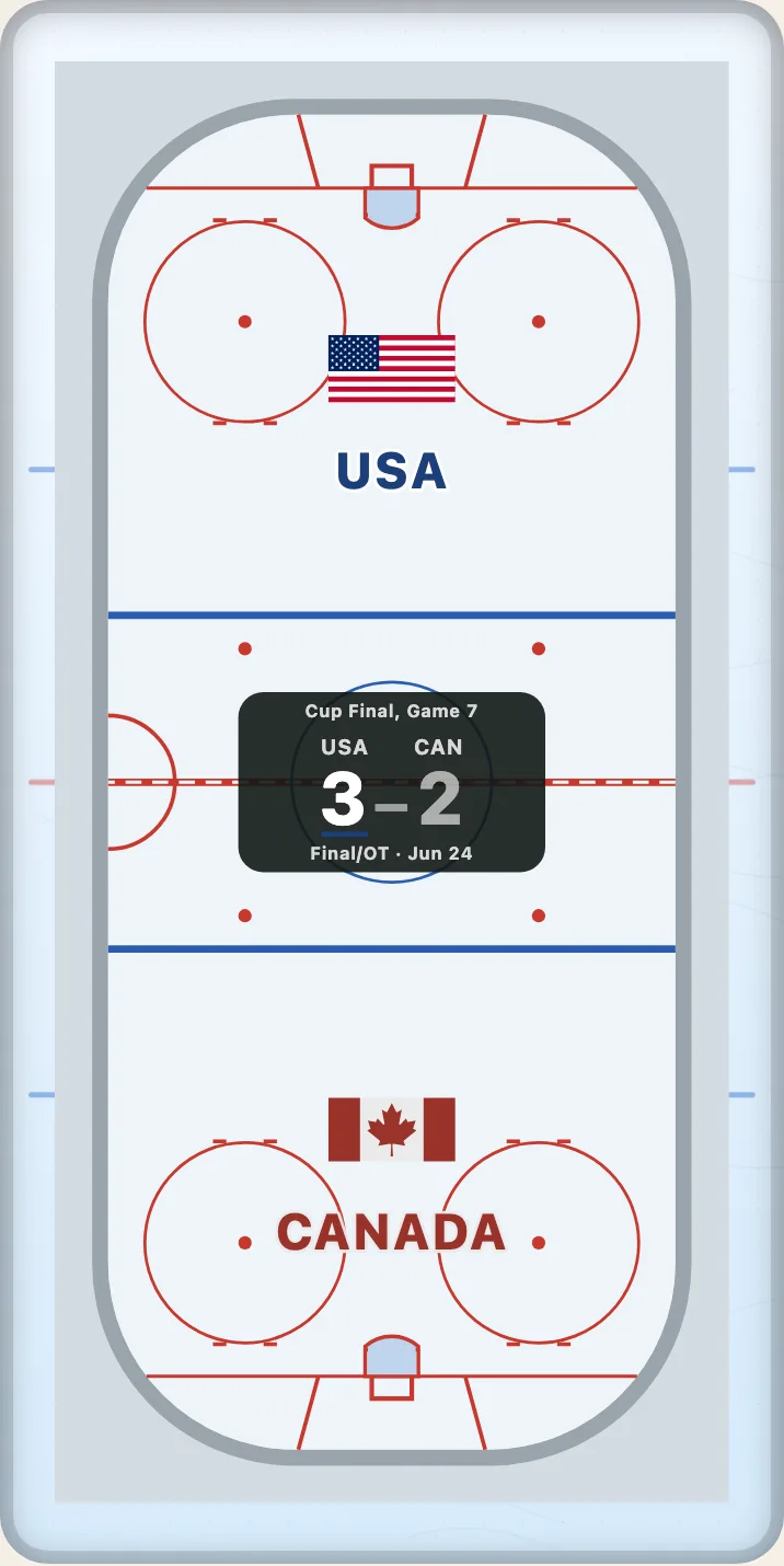 A hockey rink standing tall on a phone, on an ice-blue background, the same game as on the desk: the USA's flag and name in the upper zone, Canada's in the lower, each reading upright, the score panel between them over the centre line.