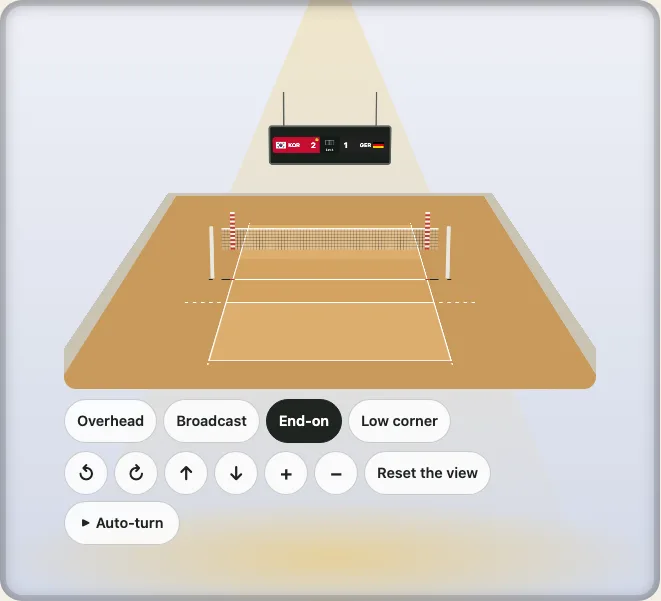 A volleyball court from behind an end line under a spotlight, turned in the demo: the net at 2.43 metres on its posts with the red and white antennae, and under it the buttons for the four viewpoints, turning, raising, zooming and resetting.