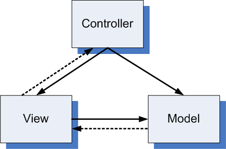 https://stackoverflow.com/questions/6873469/delphi-7-trying-to-understand-the-mvc-pattern