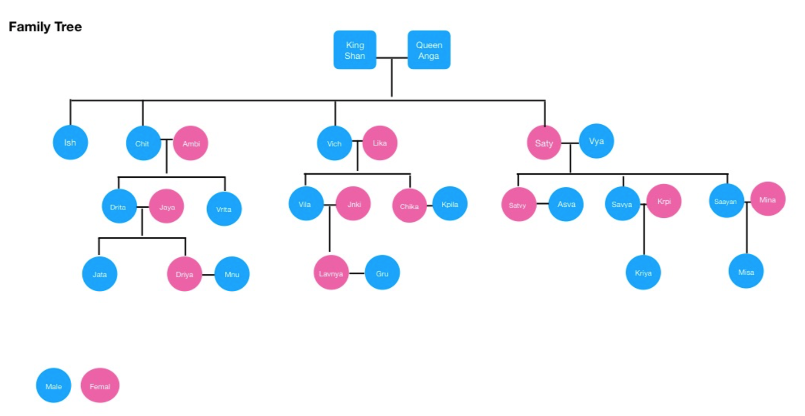 The King Shan's Family Tree Diagram