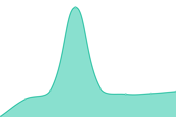 Response time graph