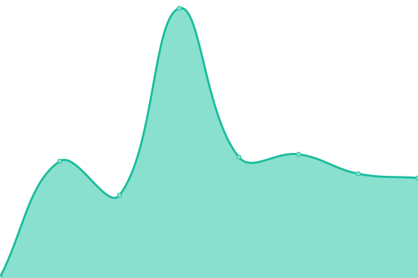 Response time graph