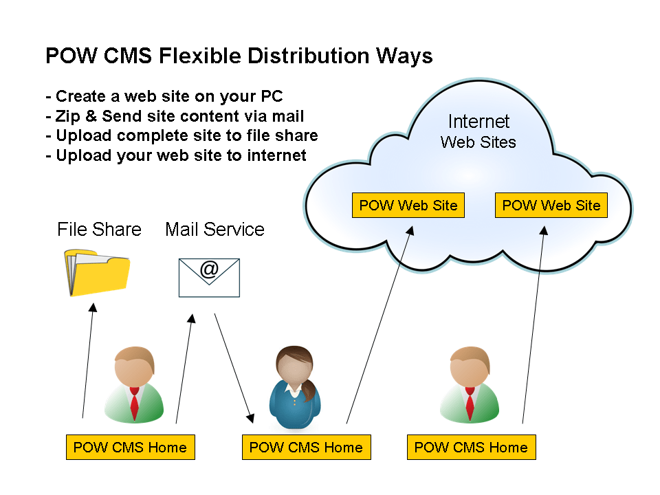 Distribution Ways