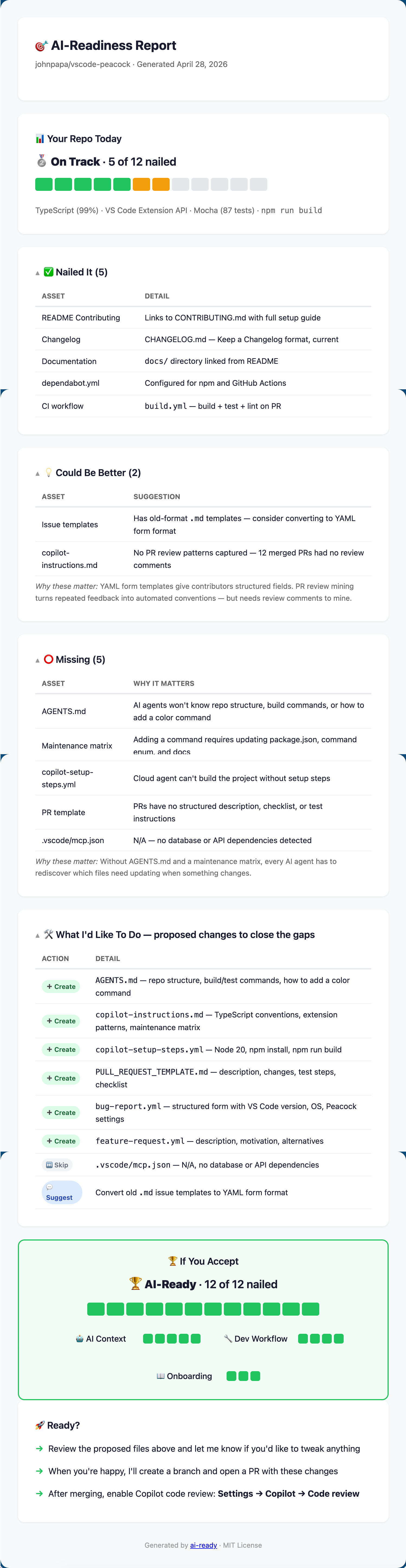 HTML readiness report