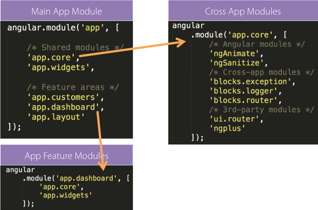 App module. <Module> app = main(root).