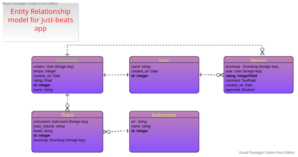 Entity-relationship diagram for models