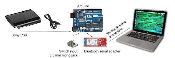 capacita flow diagram, sony ps3 to arduino, arduino bluetooth serial connection to computer