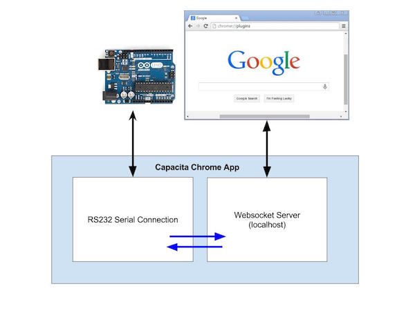 Chrome app flow diagram. Arduino serial to chrome app to websocket server to browser