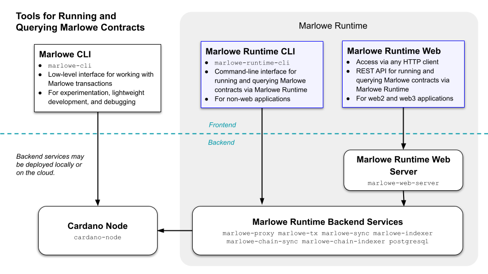 Tools for Running and Querying Marlowe Contracts