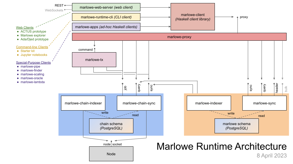 The architecture of Marlowe Runtime