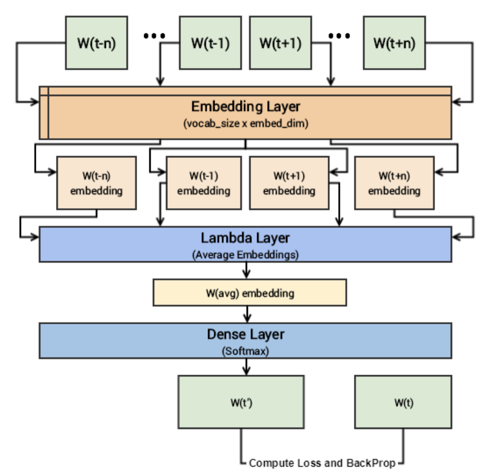 CBOW Model Outline