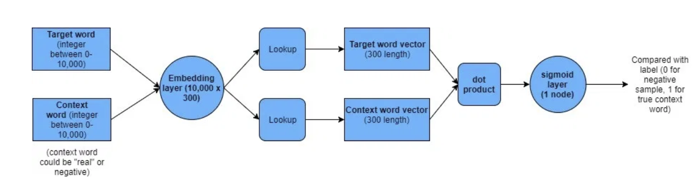 Skip-Gram Model Outline