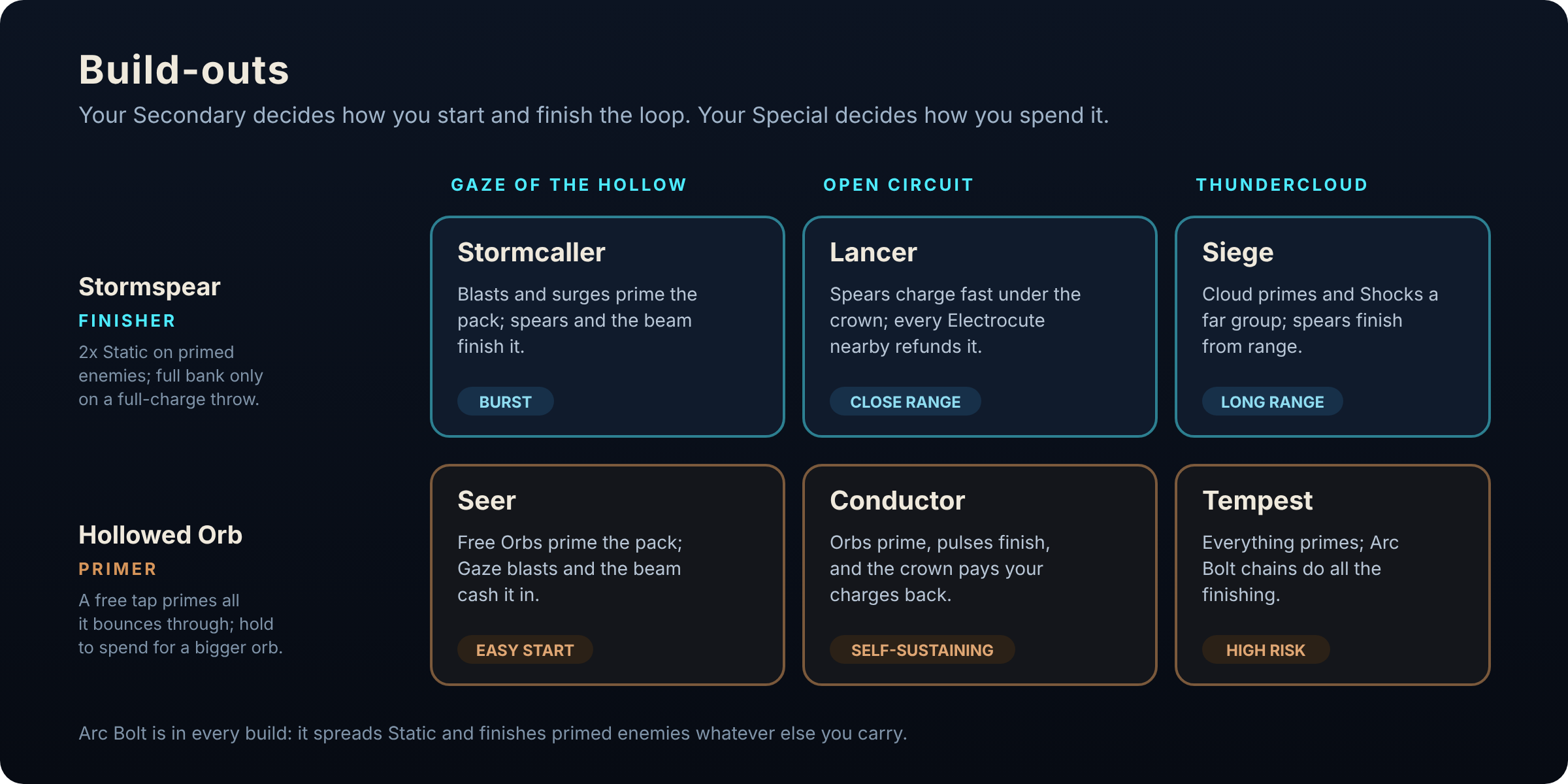 Six build-outs: Stormspear or Hollowed Orb with Gaze, Open Circuit or Thundercloud