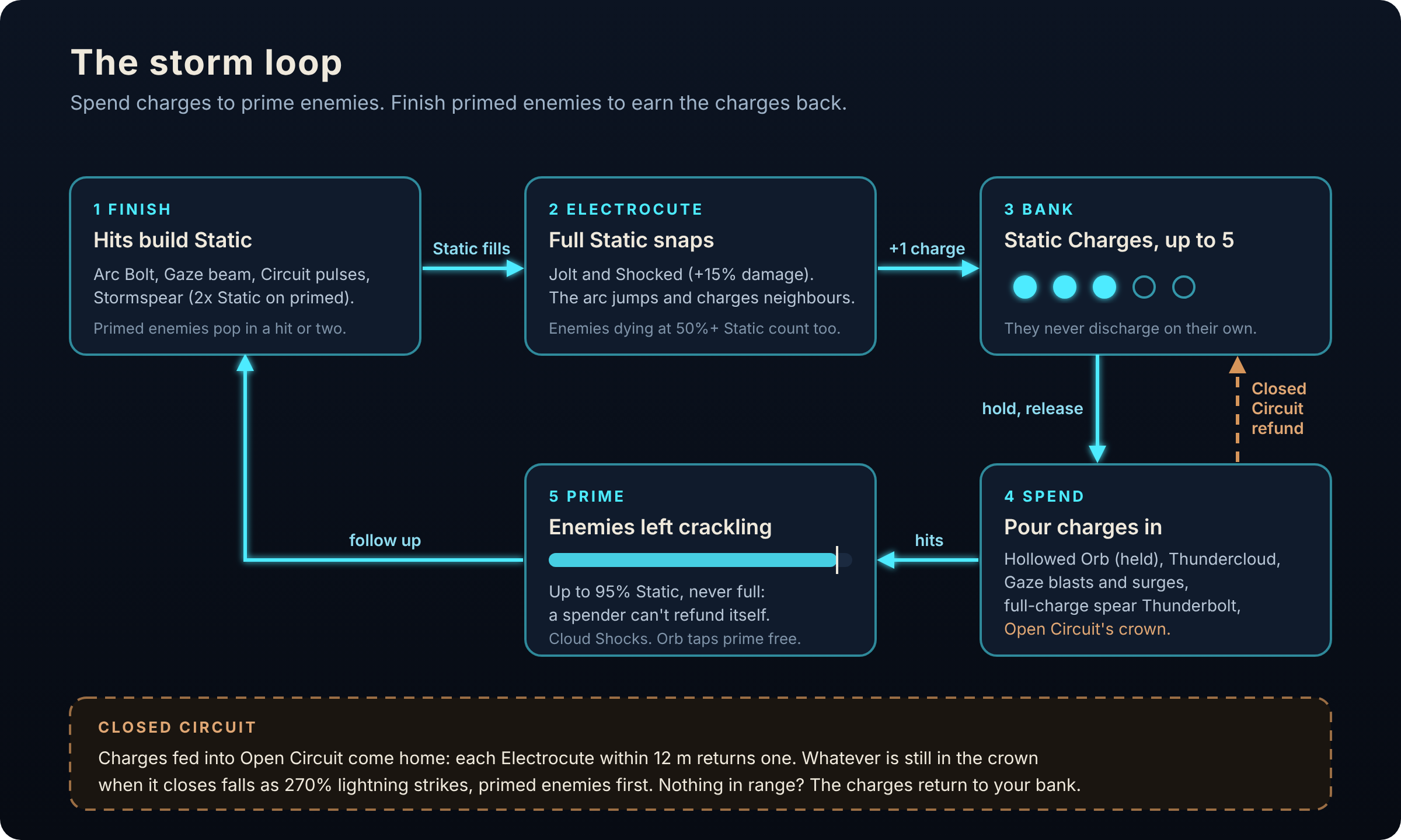 The storm loop: finish, Electrocute, bank, spend, prime