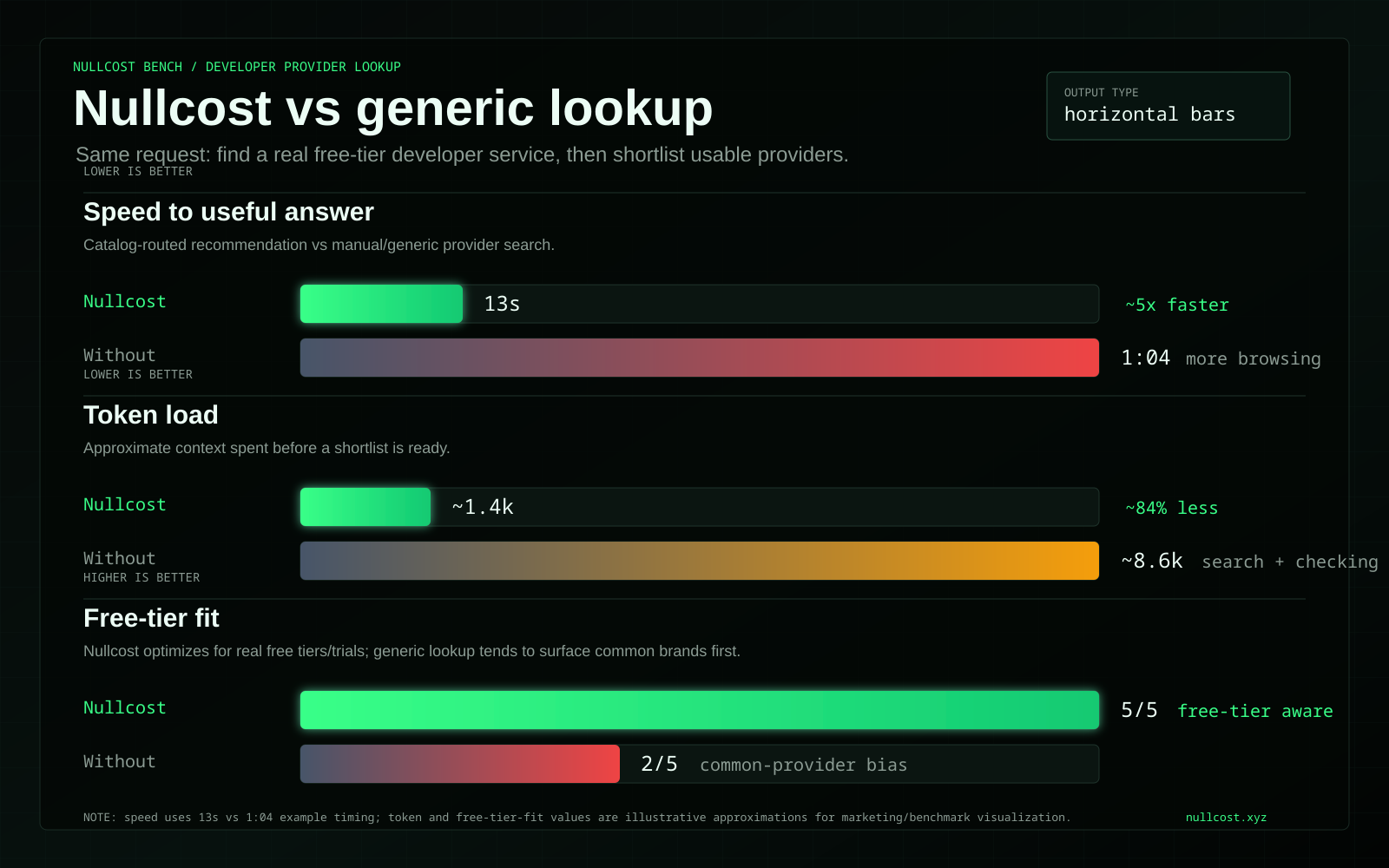 Nullcost speed and token comparison against normal pricing-page browsing