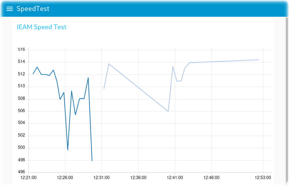 Chart of Speedtest bandwidth results