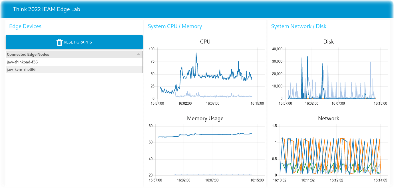 CPU Edge Node Telemetry Data