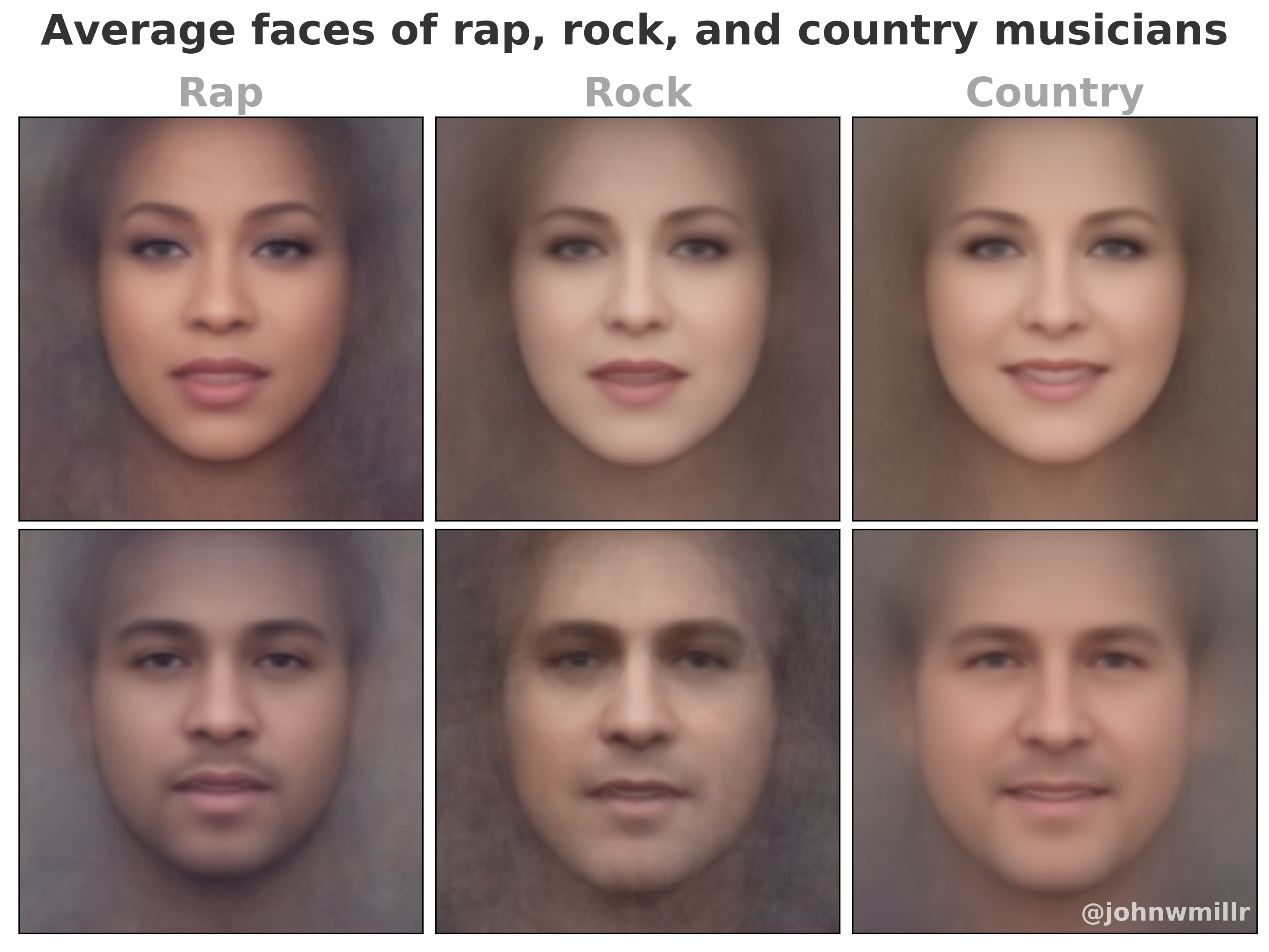 Average faces of rap, rock, and country music