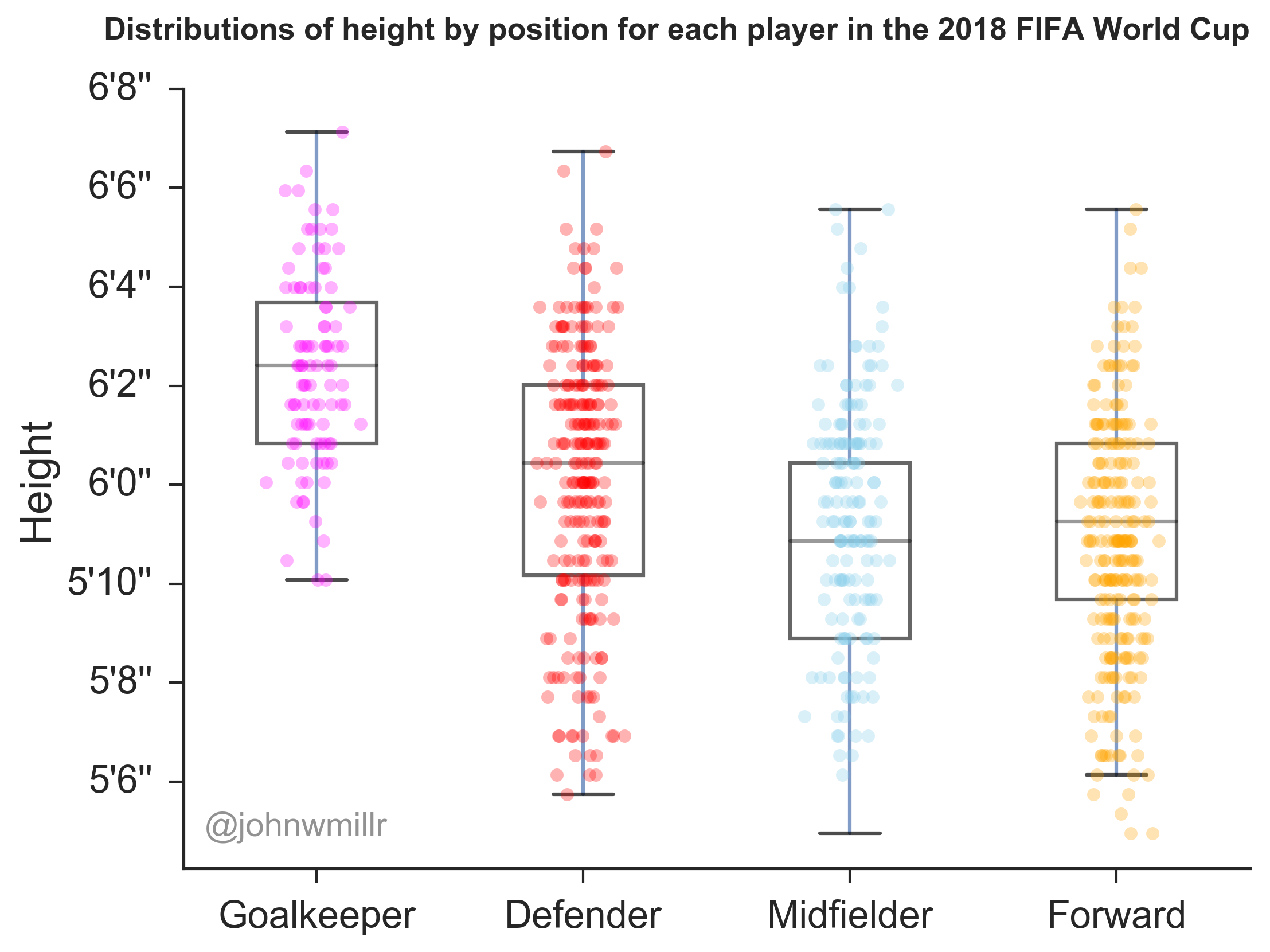 Distributions of height for the different positions in soccer