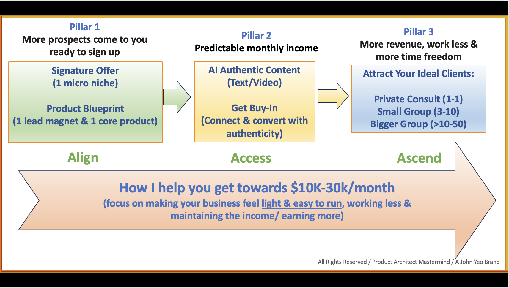 3 Pillars: Align · Access · Ascend — How I help you get towards $10K-30k/month