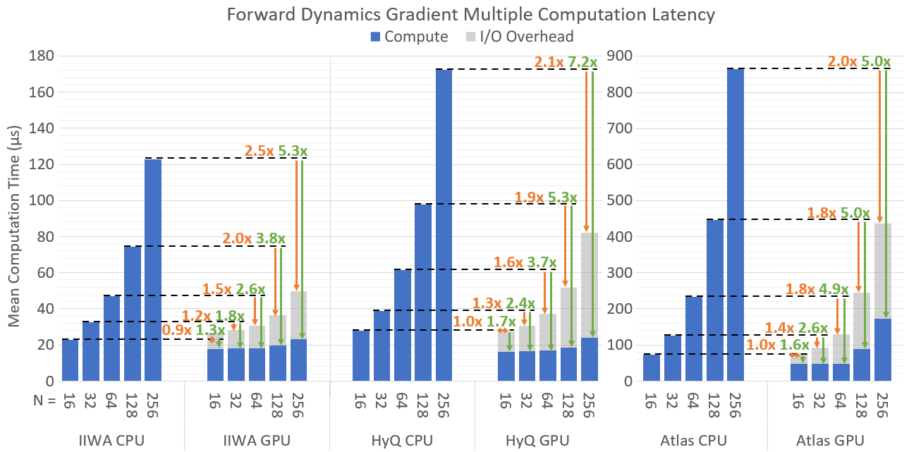 Latency (including GPU I/O overhead) for N = 16, 32, 64, 128, and 256 computations of the gradient of forward dynamics for both the Pinocchio CPU baseline and the GRiD GPU library for various robot models (IIWA, HyQ, and Atlas). Overlayed is the speedup (or slowdown) of GRiD as compared to Pinocchio both in terms of pure computation and including I/O overhead.