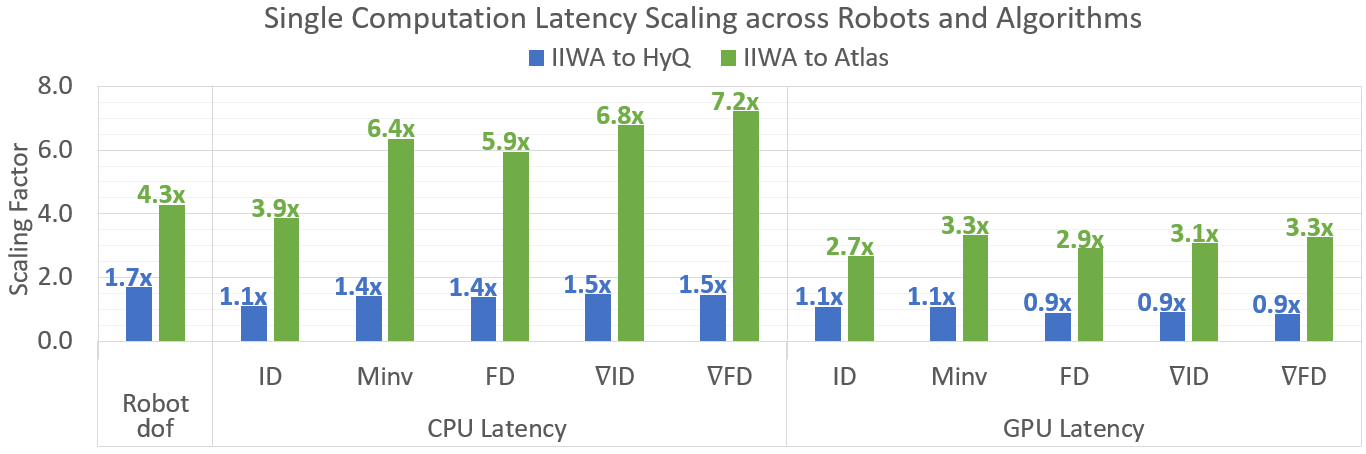 The scaling of single computation latency from IIWA to HyQ and IIWA to Atlas for both the Pinocchio CPU baseline and the GRiD GPU library for various rigid body dynamics algorithms (ID = Inverse Dynamics, Minv = Direct Minv, FD = Forward Dynamics and ∇ indicates the gradient of that algorithm). We also plot the scaling of the robot's dof as a measure of their increased complexity.
