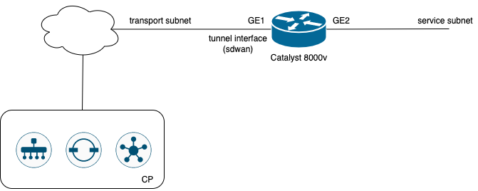 C8KV Deployment