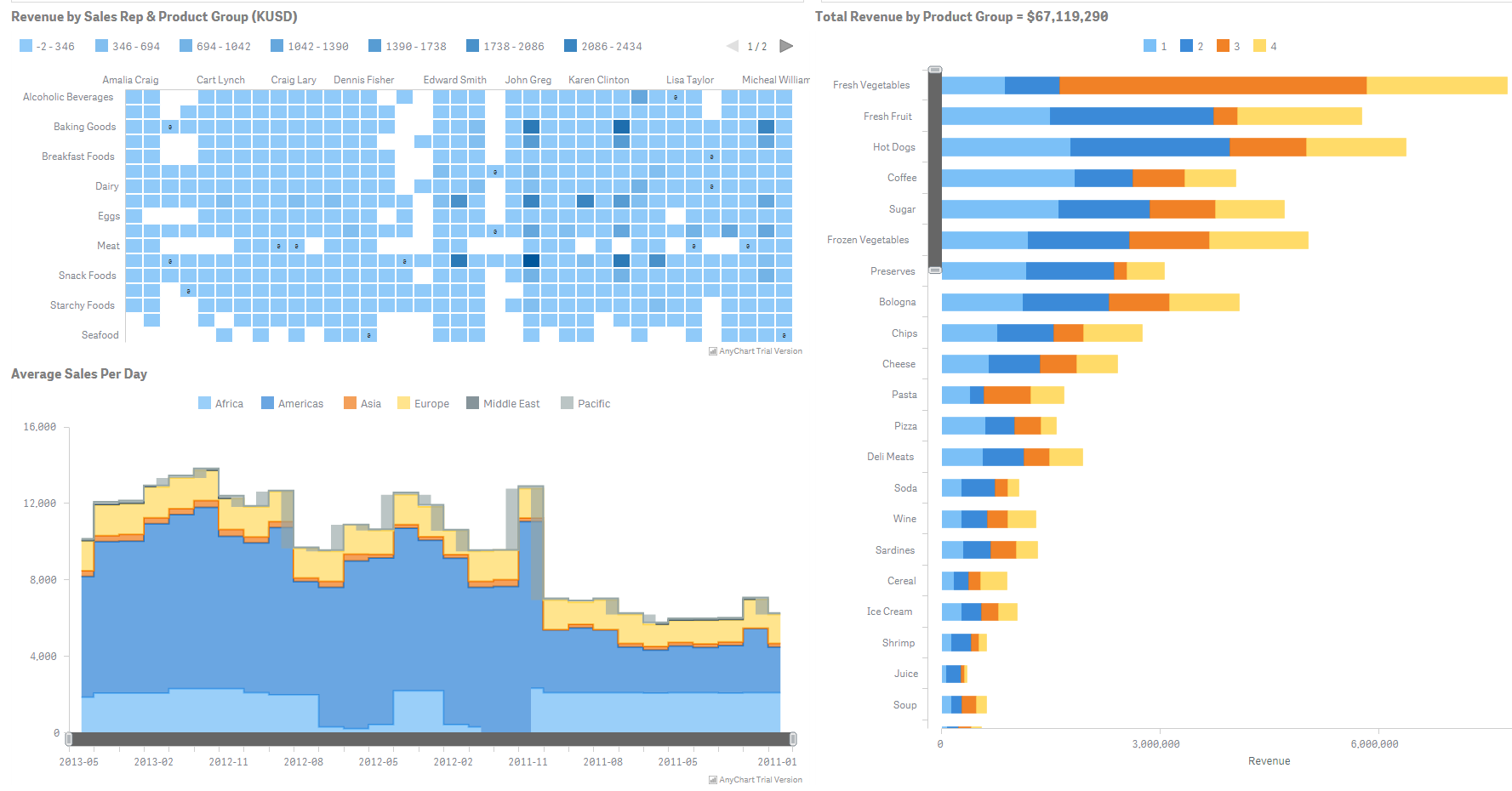 Anychart Joins Qlik Technology Program 36 Chart Types For Qlik Sense Images