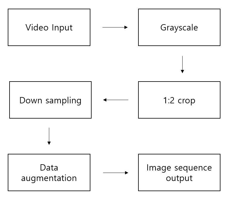 Data processing