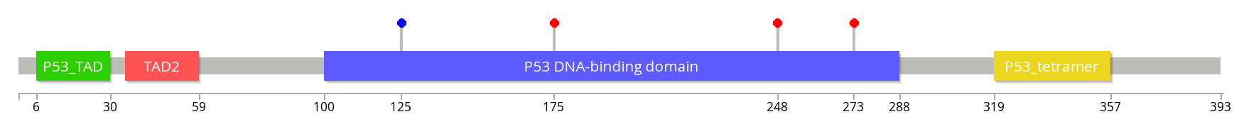 TP53 Lollipop diagram with 4 marked mutations