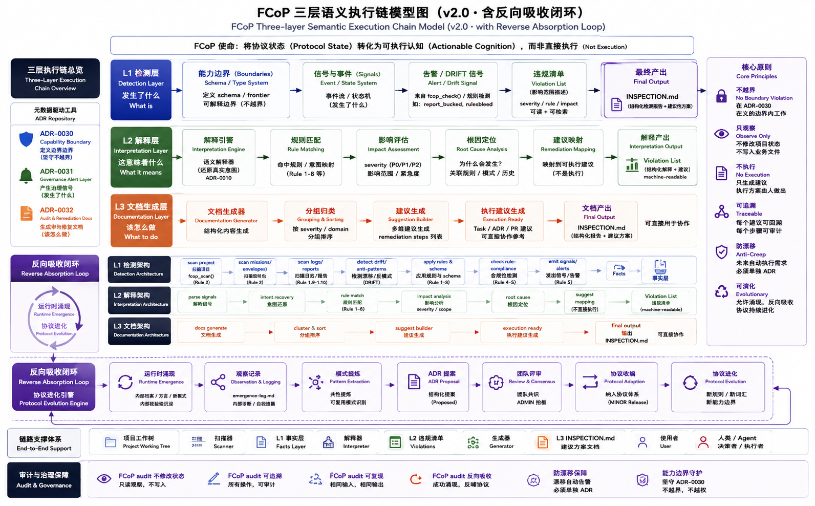 FCoP Semantic Evolution Loop